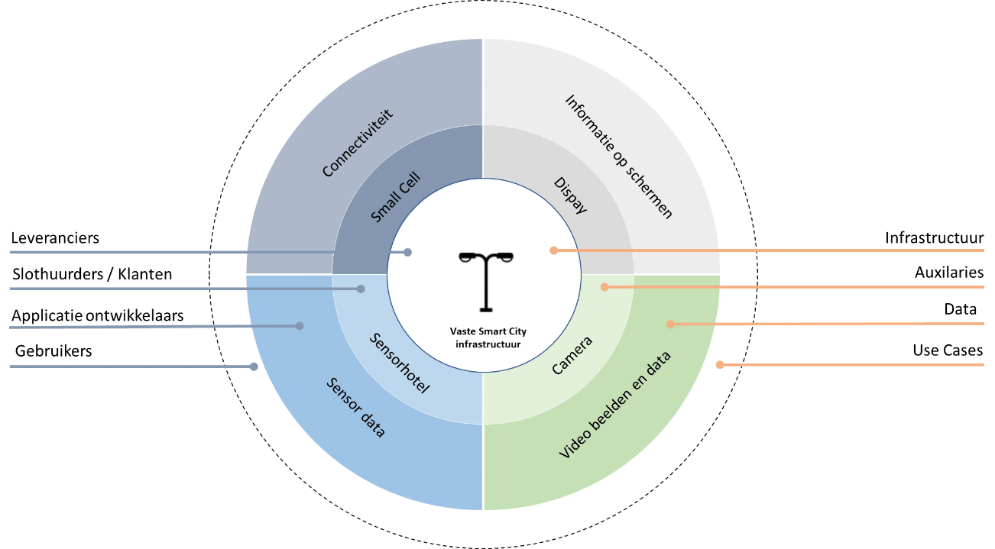 Ecosysteem business model Smart City Infrastructuur