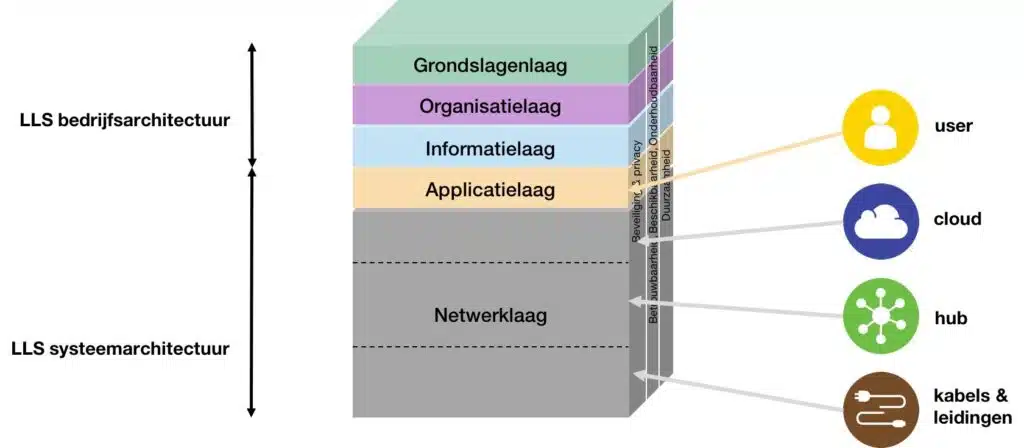 LLS referentie architectuur