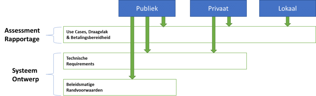 Relatie tussen KES en deliverables
