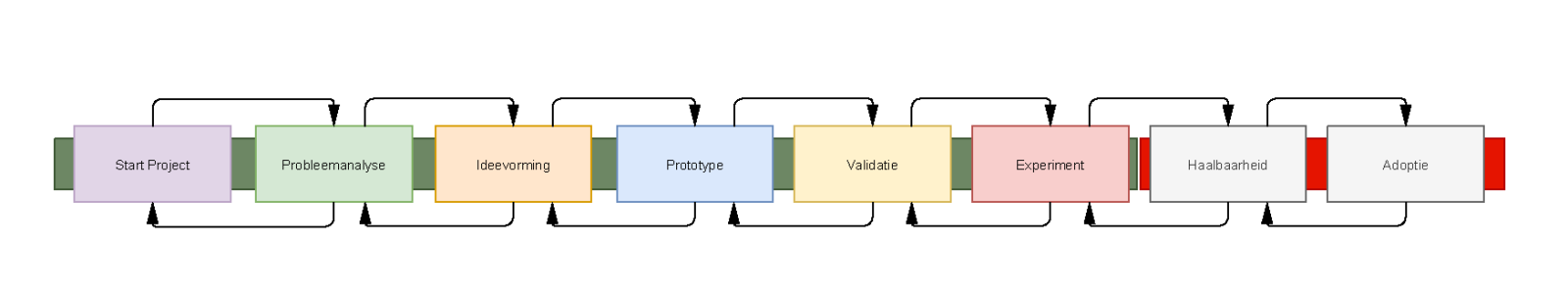 innovatieproces